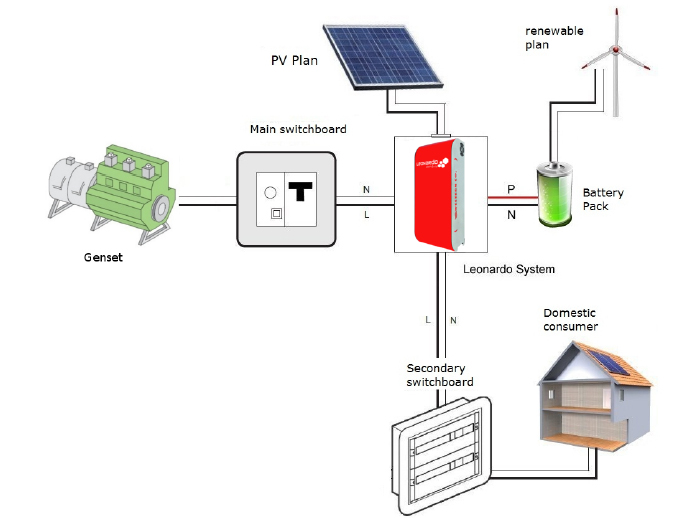 Western Co Leonardo Off-Grid Ge - Schema di funzionamento 