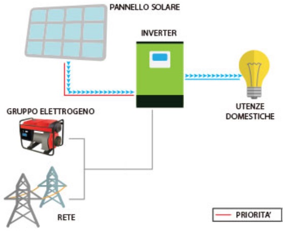 Funzionamento dell' MAX7 in modalità inverter solare senza batteria