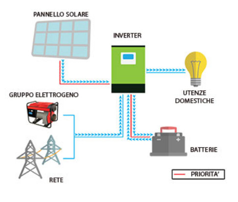 Inverter Fotovoltaico Off-Grid Edison3024 2400W 24V