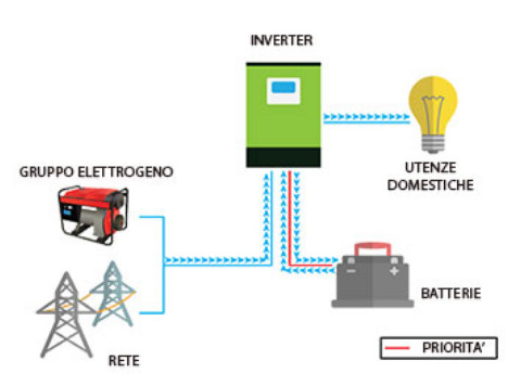 Edison MPGEN50V4 – Inverter ibrido/offgrid 5600W 48V onda pura con regolatore di carica MPPT 120A 450Vdc