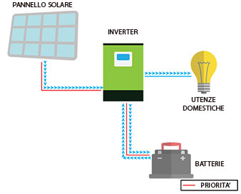 Inverter Fotovoltaico Off-Grid Ibrido Edison50 V3 5kW