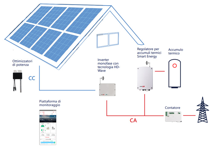 Distributore Solaredge Regolatore per Accumuli Termici 5kW