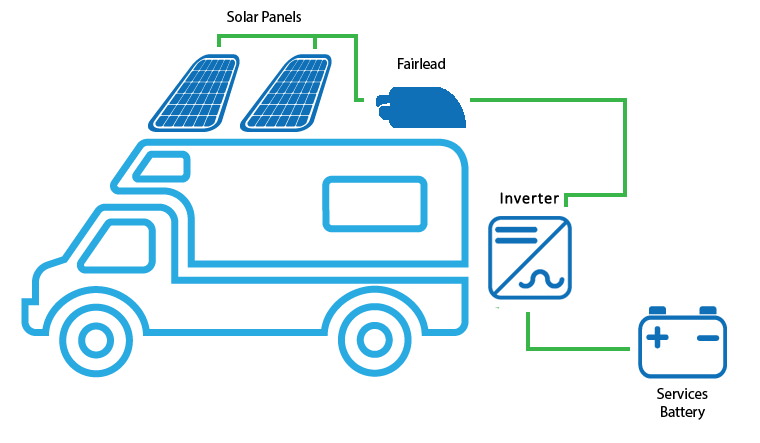 Kit Fotovoltaico Camper 200W – Schema di collegamento