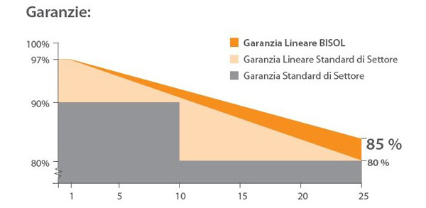 Ingrosso Pannelli Fotovoltaici Europei Bisol 430W