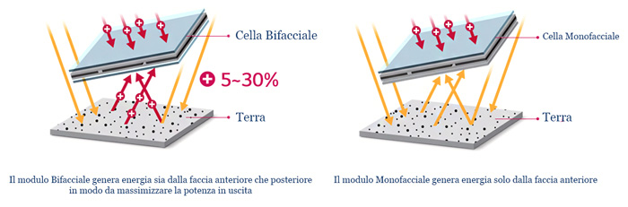 GiocoSolutions FGSE 159 – Modulo fotovoltaico monocristallino bifacciale 159 W semi-flessibile