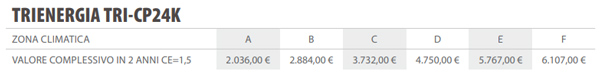 Contributo conto termico caldaia pellet 24kW Trienergia TRI-CP24K