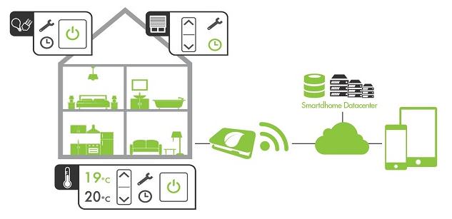 Ecodhome Myvirtuoso Home – Wireless Home Automation Gateway