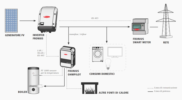 Fronius OHMPILOT – Diagramma di Configurazione